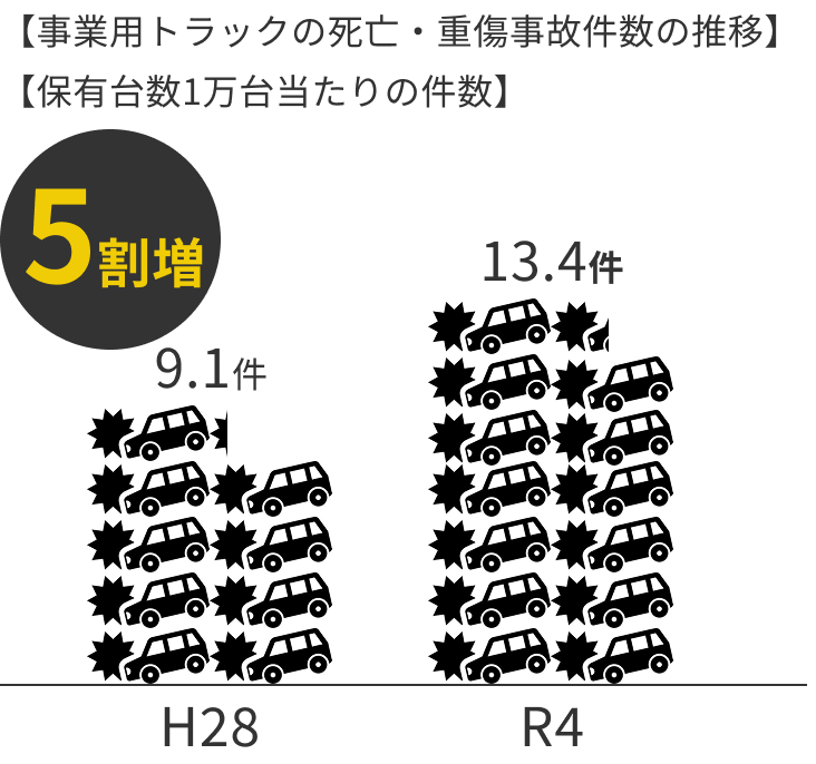 事業用トラックの死亡・重傷事故件数の推移のグラフ